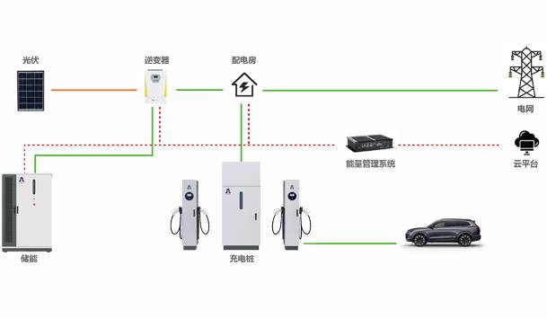?光儲(chǔ)充一體化充電站項(xiàng)目方案(圖1)